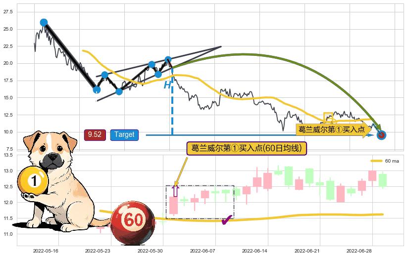 葛兰威尔第①买入点+【银山谷】买入点+【旱地拔葱】买入点+【高山滑雪】买入点+【烘云托月】买入点 ➕ 突破整理