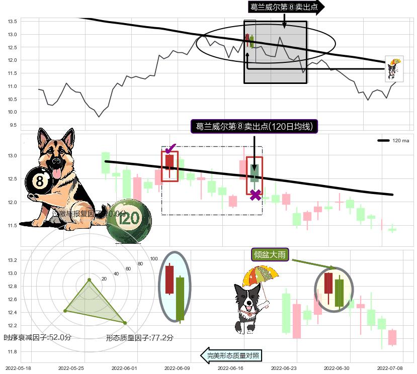 倾盆大雨+塔形顶 | 圆顶+两黑夹一红 ➕ 葛兰威尔第⑧卖出点