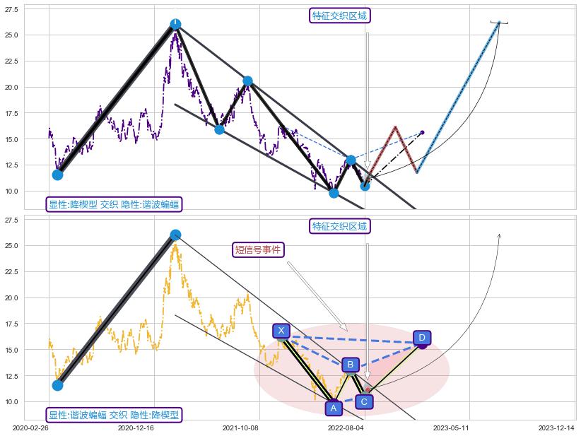 谐波(XABCD)+缠论中枢点 ➕ 突破整理