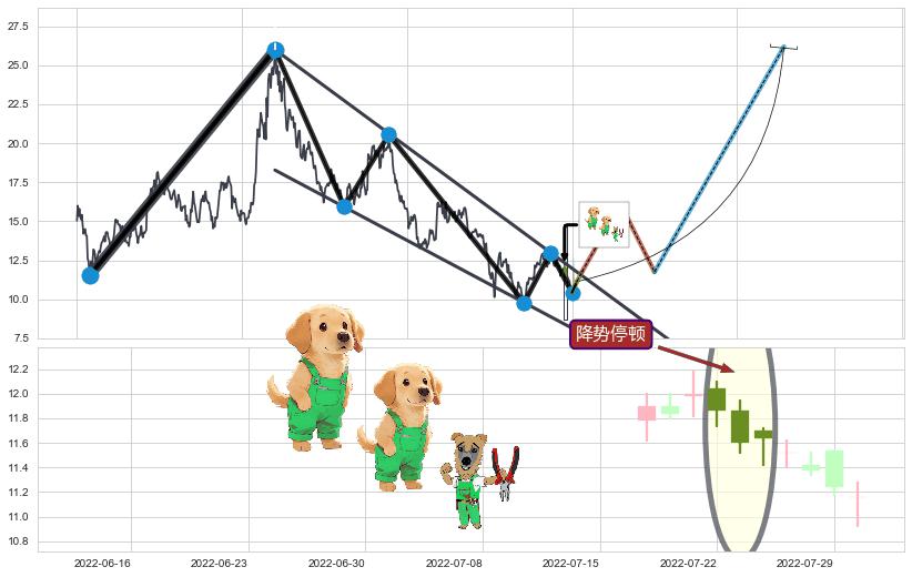 降势停顿+上升三部曲（升势三鸦）+上涨Pinbar组合信号+好友反攻+曙光初现形态+上涨螺旋桨形态+双针探底+绵绵阴跌|下跌不止+下跌抵抗+空方炮 ➕ 突破整理