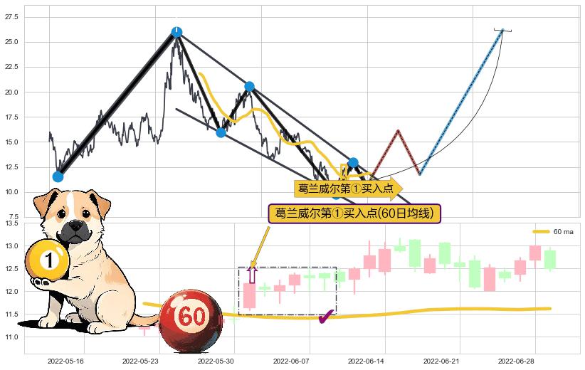 葛兰威尔第①买入点+【银山谷】买入点+【高山滑雪】买入点+【烘云托月】买入点+【乌云密布】卖出点 ➕ 突破整理