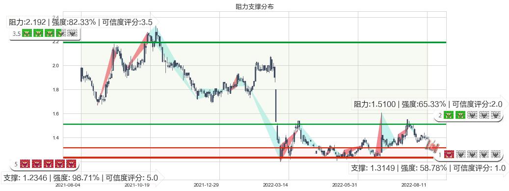 京信通信(hk02342)阻力支撑位图-阿布量化