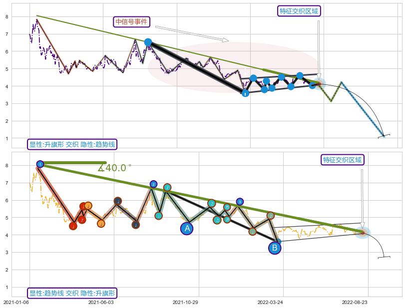 趋势线 ➕ 突破整理