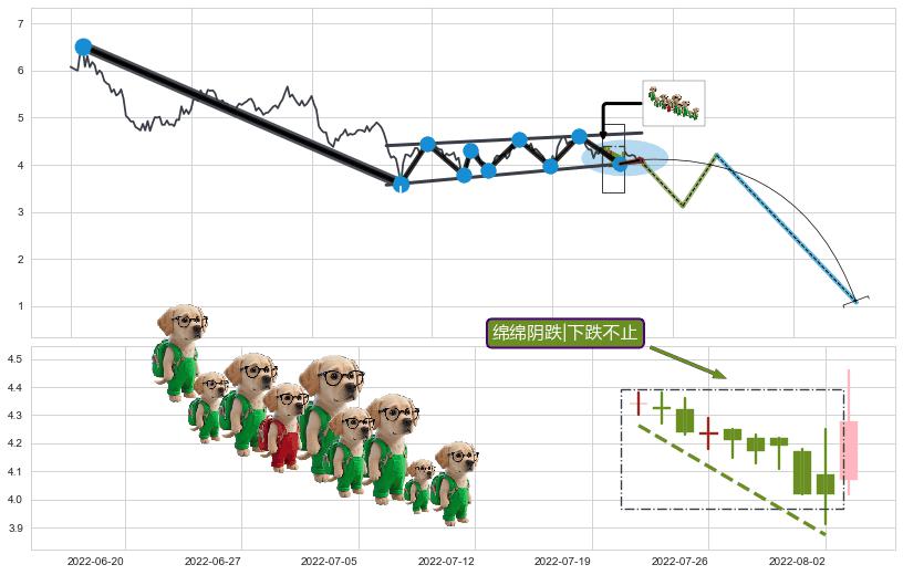 绵绵阴跌|下跌不止+两黑夹一红+吊颈线（上吊线）+下降覆盖线 ➕ 突破整理