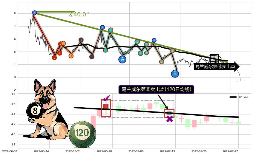 葛兰威尔第⑧卖出点 ➕ 趋势线