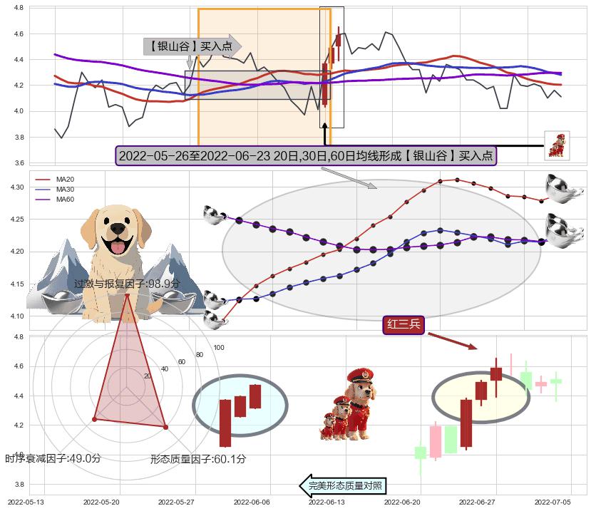 红三兵+好友反攻+底部尽头线（上山虎）+旭日东升+单针探底（定海神针）+看涨(低位)倒锤头线+上涨两颗星 | 上涨三颗星 ➕ 【金银山谷】买入点