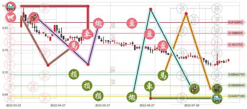 酷派集团(hk02369)止盈止损位分析