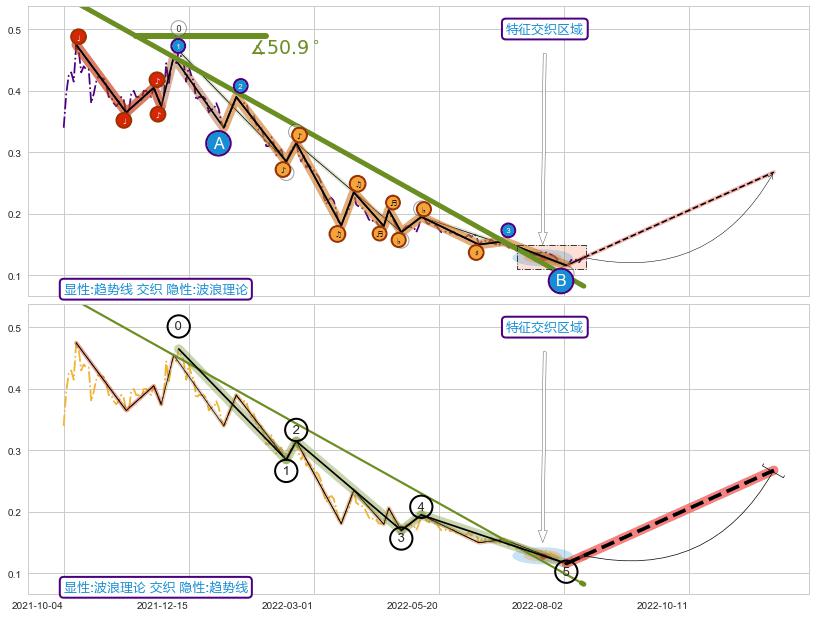 调整浪ABC+谐波(XABCD) ➕ 趋势线