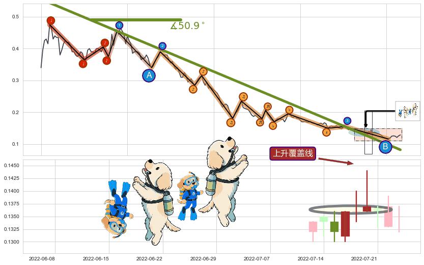 上升覆盖线+降势受阻+降势停顿+上涨两颗星 | 上涨三颗星+双针探底+两红夹一黑+底部尽头线（上山虎）+上涨身怀六甲 ➕ 趋势线