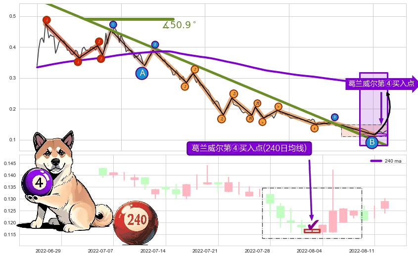 葛兰威尔第④买入点 ➕ 趋势线