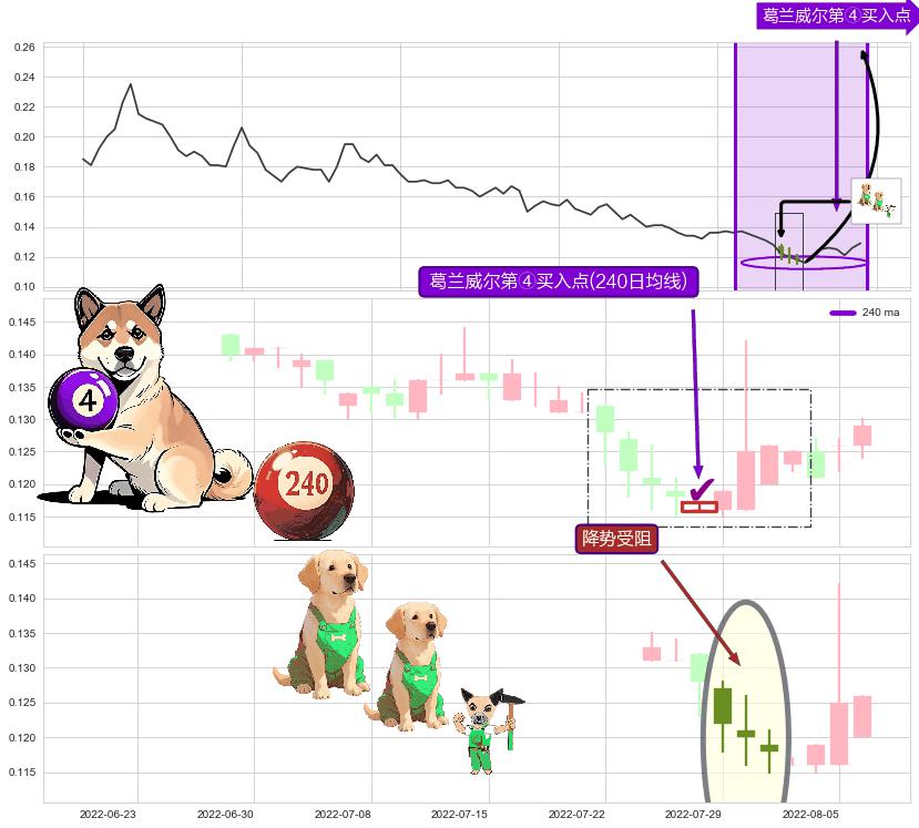 降势受阻+降势停顿+上涨身怀六甲 ➕ 葛兰威尔第④买入点