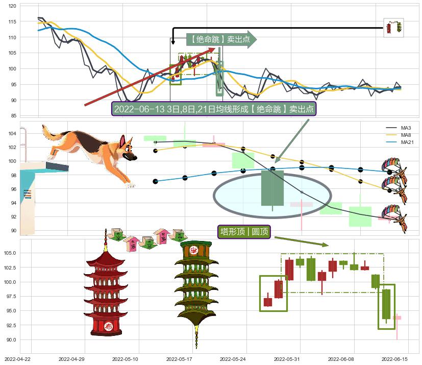 塔形顶 | 圆顶+下降三部曲（降势三鹤） ➕ 【绝命跳】卖出点