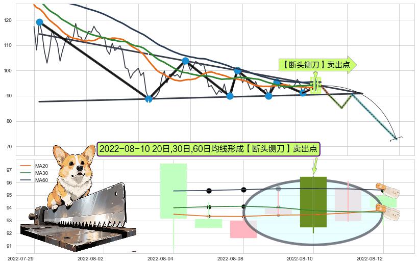 【断头铡刀】卖出点 ➕ 突破整理