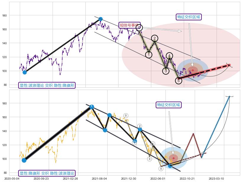 突破整理+突破整理 ➕ 调整浪ABC