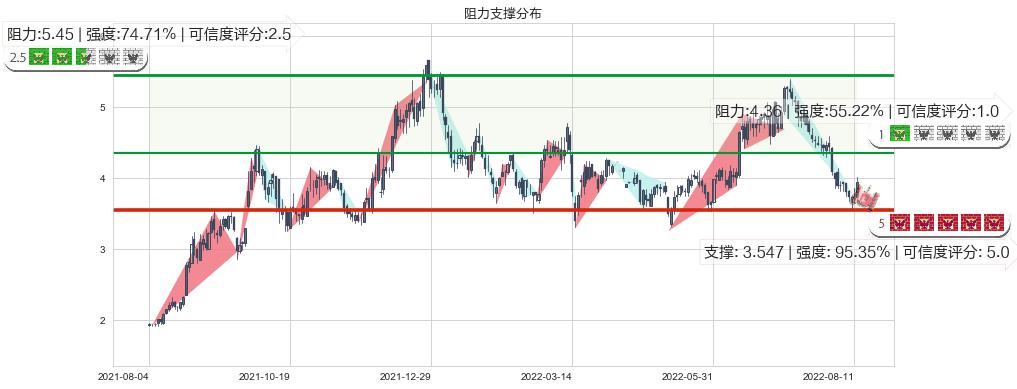 中国电力(hk02380)阻力支撑位图-阿布量化