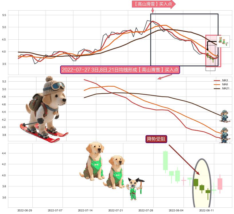 降势受阻+上涨Pinbar组合信号+锤头线（锤子线） ➕ 【高山滑雪】买入点