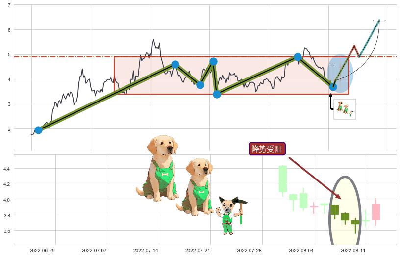 降势受阻+降势停顿+单针探底（定海神针）+上升三部曲（升势三鸦）+上涨Pinbar组合信号+锤头线（锤子线）+看涨(低位)倒锤头线+上涨两颗星 | 上涨三颗星+两红夹一黑+旭日东升 ➕ 突破整理