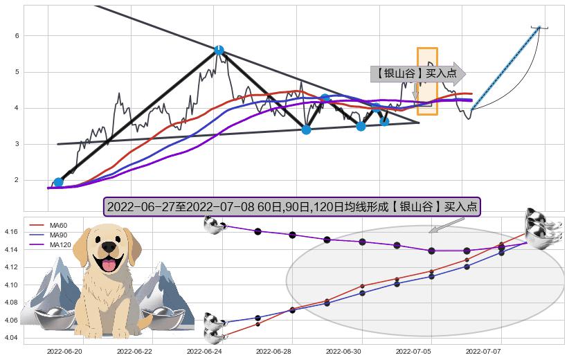 【银山谷】买入点+【旱地拔葱】买入点+【高山滑雪】买入点 ➕ 突破整理