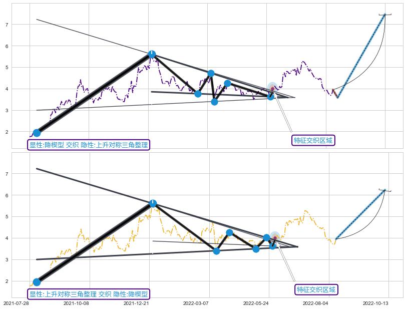 突破整理+调整浪ABC+谐波(XABCD)+谐波(Target)+调整浪ABC ➕ 突破整理