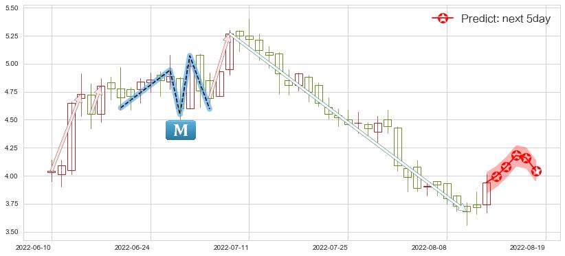 预测中国电力(hk02380)价格K线图-阿布量化