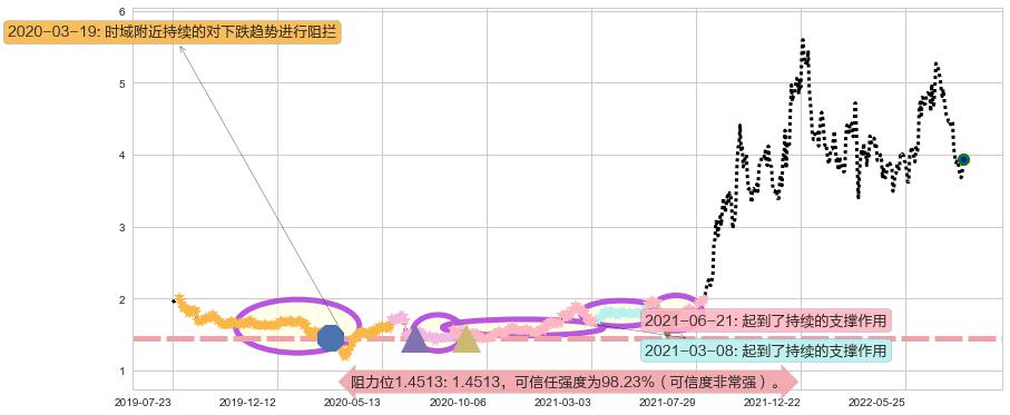 中国电力阻力支撑位图-阿布量化