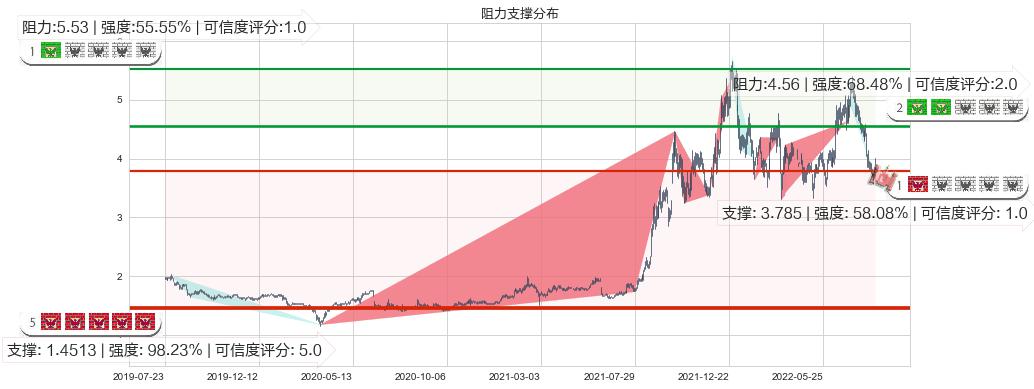 中国电力(hk02380)阻力支撑位图-阿布量化