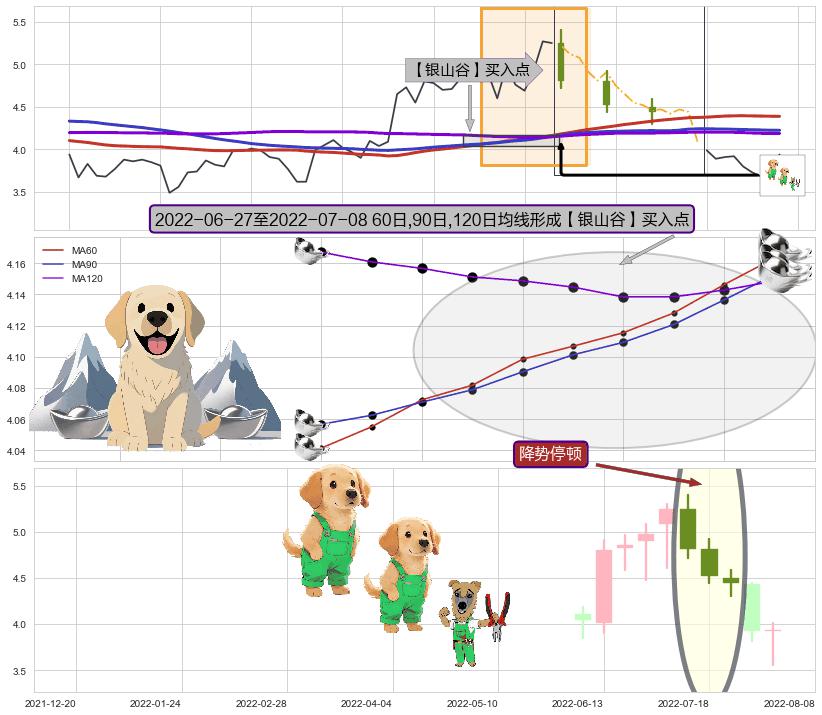 降势停顿+上涨两颗星 | 上涨三颗星 ➕ 【金银山谷】买入点