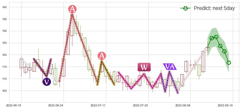 预测舜宇光学科技(hk02382)价格K线图-阿布量化