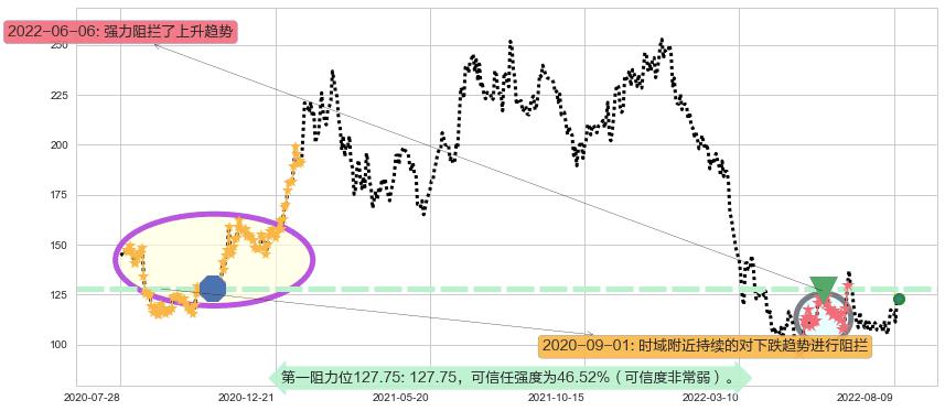 舜宇光学科技阻力支撑位图-阿布量化