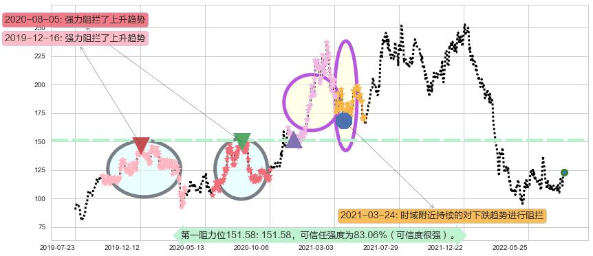 舜宇光学科技阻力支撑位图-阿布量化