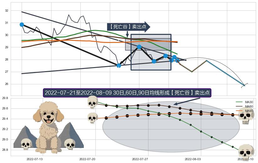 【死亡谷】卖出点 ➕ 突破整理