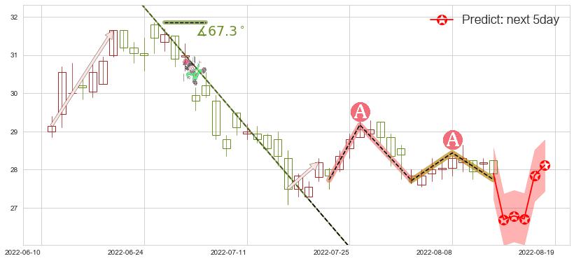预测中银香港(hk02388)价格K线图-阿布量化