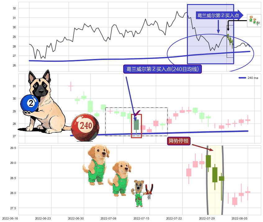 降势停顿+底部尽头线（上山虎） ➕ 葛兰威尔第②买入点