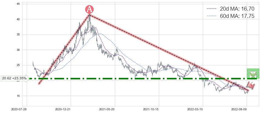 中国太保(02601)中线趋势趋势阶段分析图-阿布量化