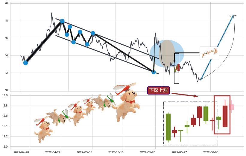 下探上涨+降势停顿+锤头线（锤子线）+冉冉上升|稳步上涨+上升三部曲（升势三鸦）+上涨Pinbar组合信号+早晨之星（黎明之星）+曙光初现形态+看涨(低位)倒锤头线+降势受阻 ➕ 突破整理