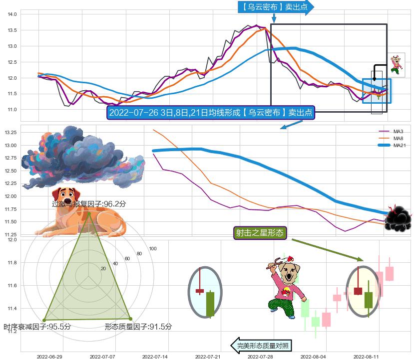 射击之星形态 ➕ 【乌云密布】卖出点