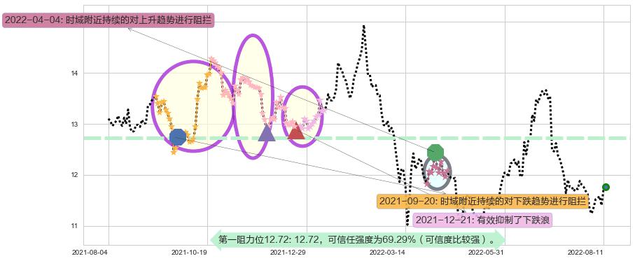 中国人寿阻力支撑位图-阿布量化