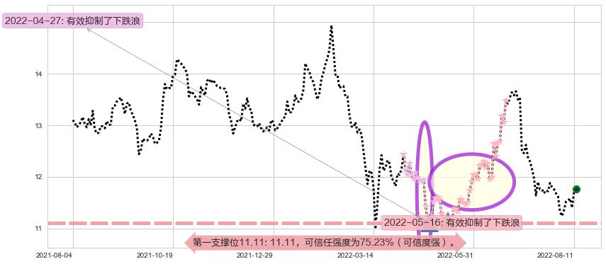 中国人寿阻力支撑位图-阿布量化