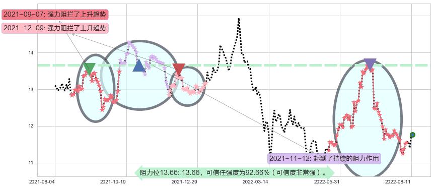 中国人寿阻力支撑位图-阿布量化