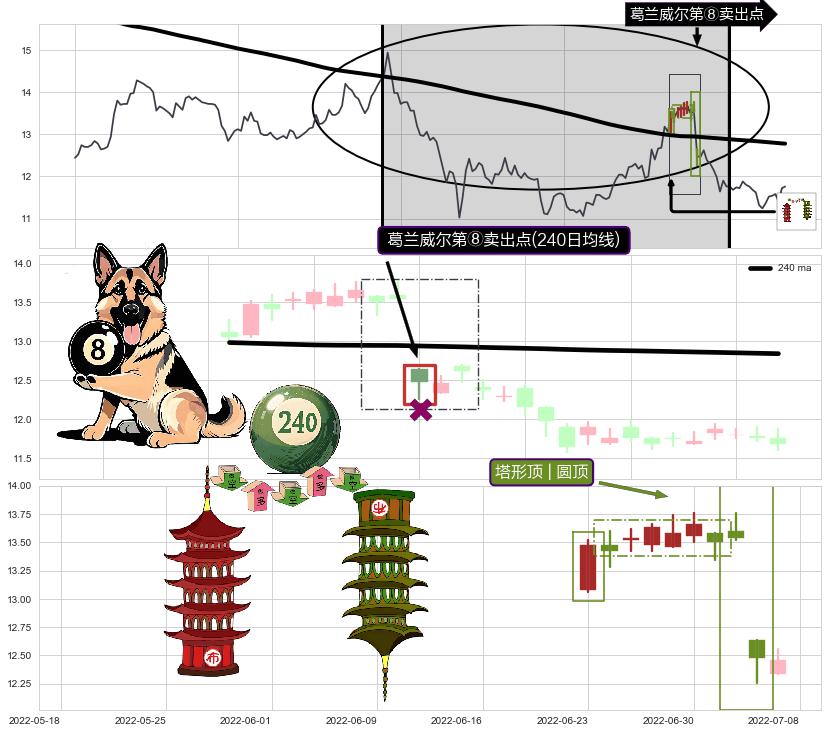 塔形顶 | 圆顶+上探下跌+下跌抵抗+升势受阻+淡友反攻+射击之星形态+看跌(高位倒锤头)流星线+绵绵阴跌|下跌不止+升势停顿+黄昏之星（夜星）+倾盆大雨 ➕ 葛兰威尔第⑧卖出点