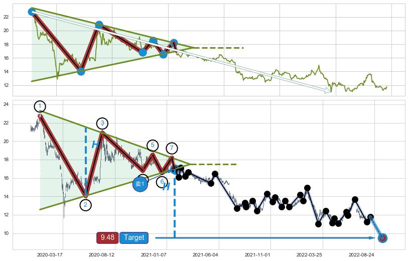下降【对称】三角形整理