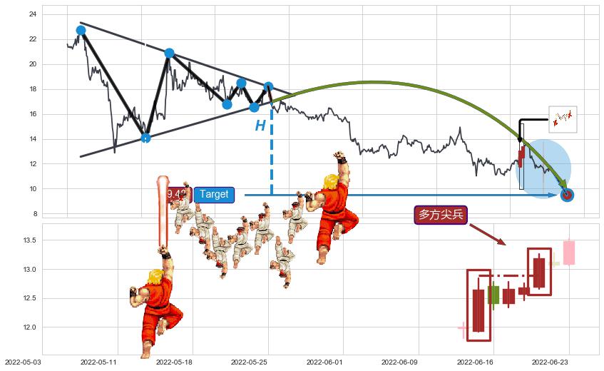 多方尖兵+下探上涨+降势受阻+上涨两颗星 | 上涨三颗星+高位并排阳线+双针探底+上涨孤独十字星+单针探底（定海神针）+降势停顿+红三兵 ➕ 突破整理