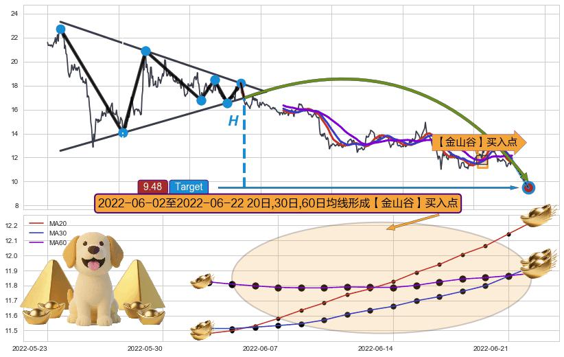 【金山谷】买入点+【高山滑雪】买入点 ➕ 突破整理