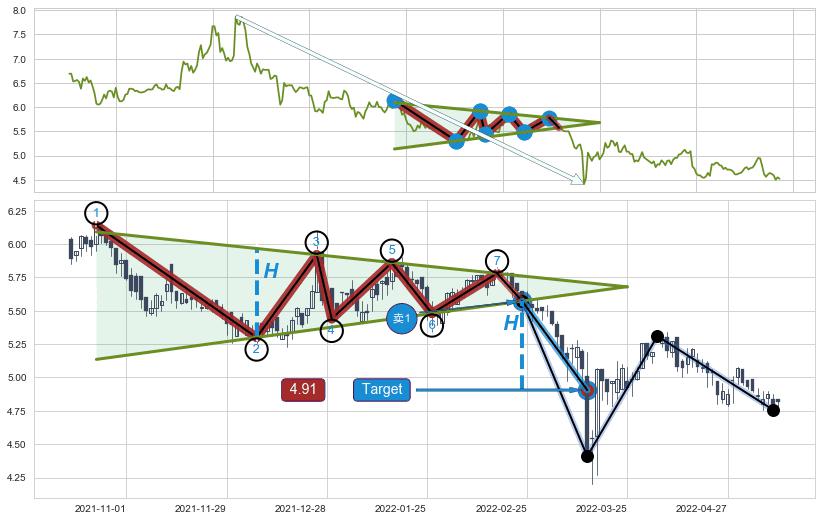 下降【对称】三角形整理