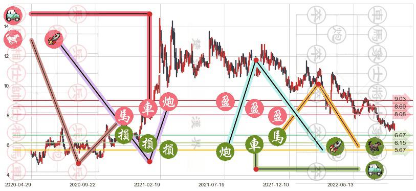 天虹纺织(hk02678)止盈止损位分析