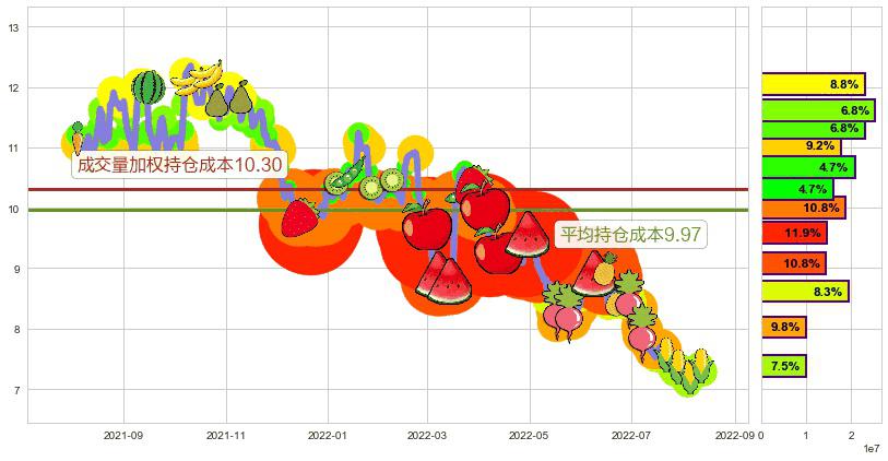 天虹纺织(hk02678)持仓成本图-阿布量化