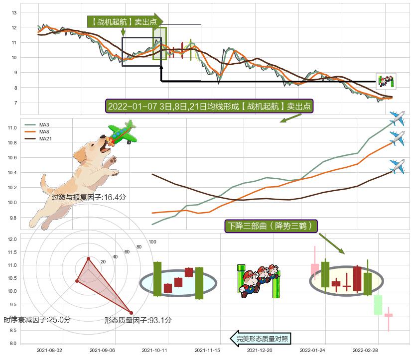 下降三部曲（降势三鹤） ➕ 【战机起航】卖出点