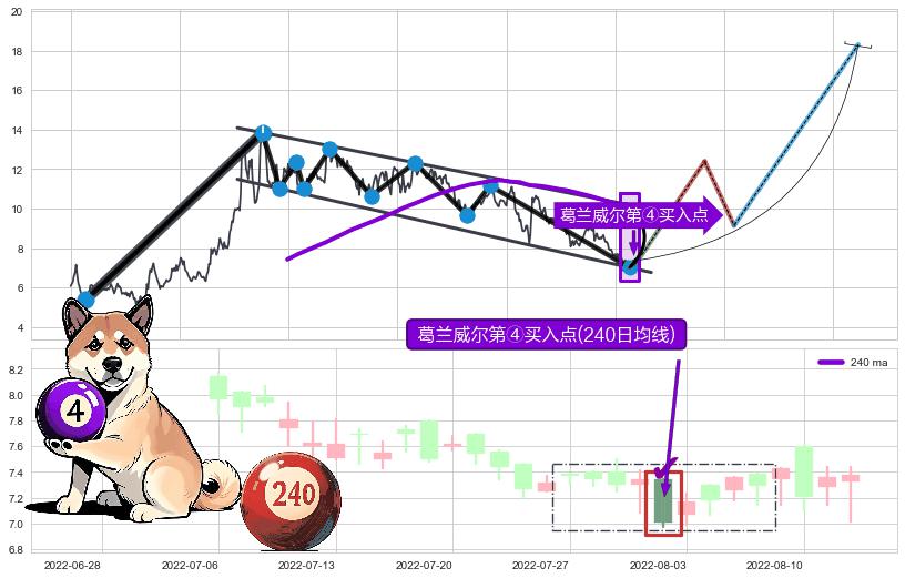 葛兰威尔第④买入点 ➕ 突破整理