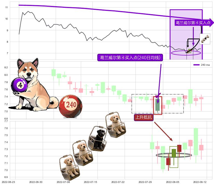 上升抵抗+双针探底+上涨孕十字星+锤头线（锤子线） ➕ 葛兰威尔第④买入点