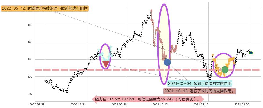 新奥能源阻力支撑位图-阿布量化